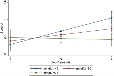 Job Demands and Resources, Mindfulness, and Burnout Among Delivery Drivers in China